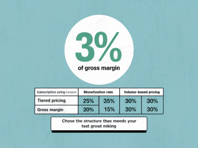 Quelle structure de tarification choisir pour qu'une offre récurrente atteigne 30% de marge brute
